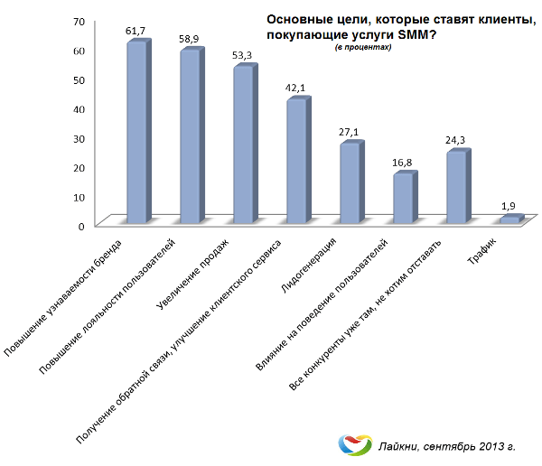 Какие цели ставят клиенты, покупающие услуги SMM